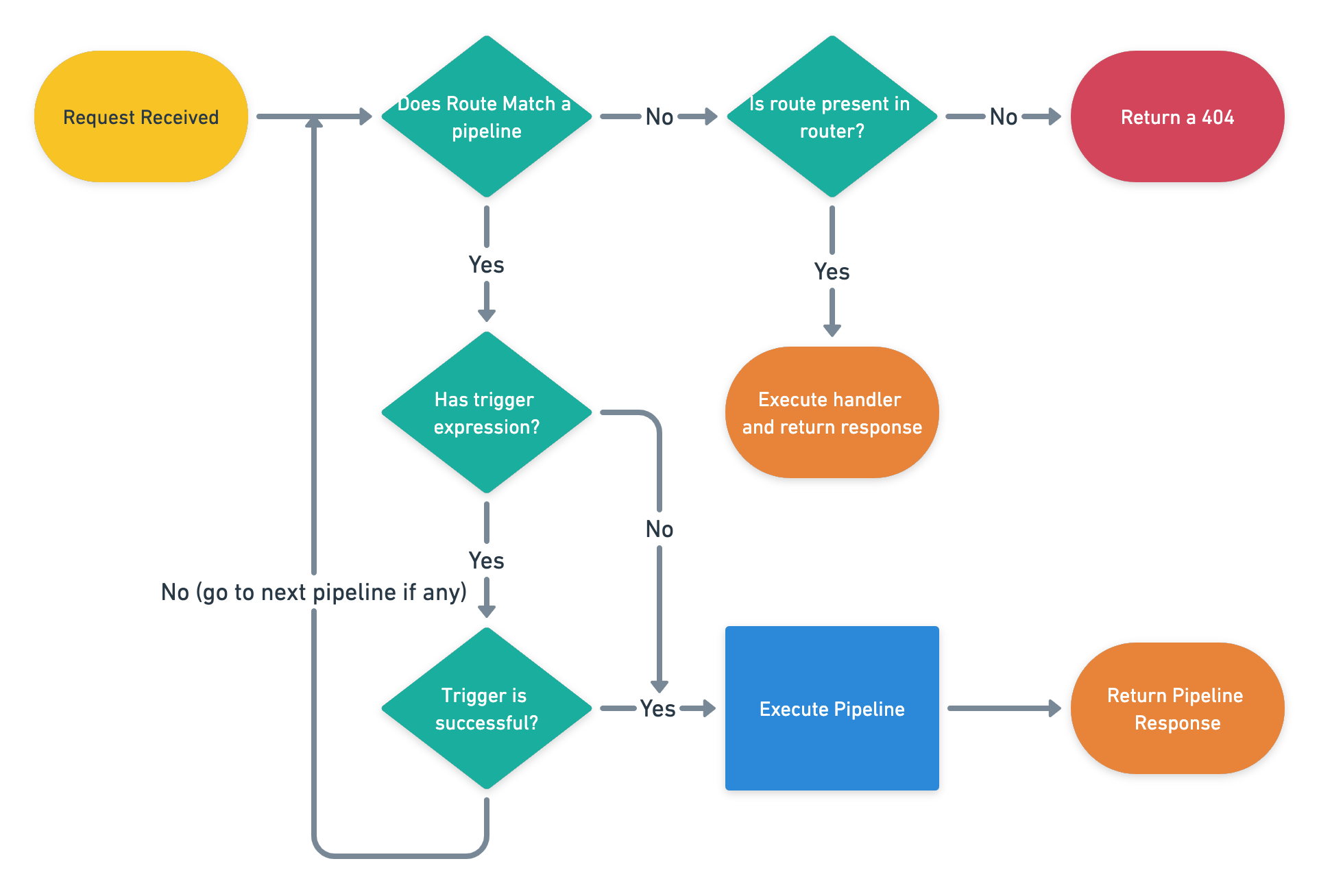 pipeline route matching visualized Pipeline Route Matching